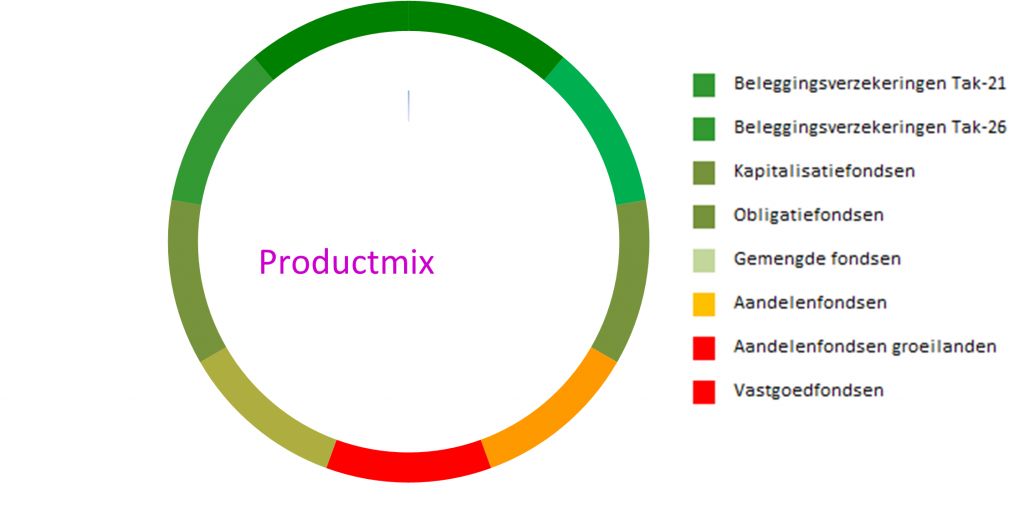 Productmix